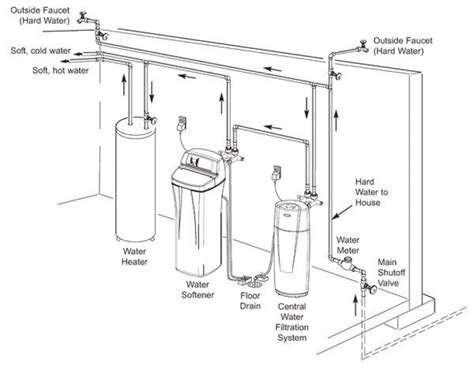 water softener electrical requirements
